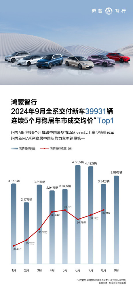 鸿蒙智行9月交付新车39931辆 树立汽车行业价值新标杆