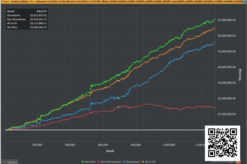 【EV扑克】他赢了740万刀后消失,后悔把自己活成一张盈利图