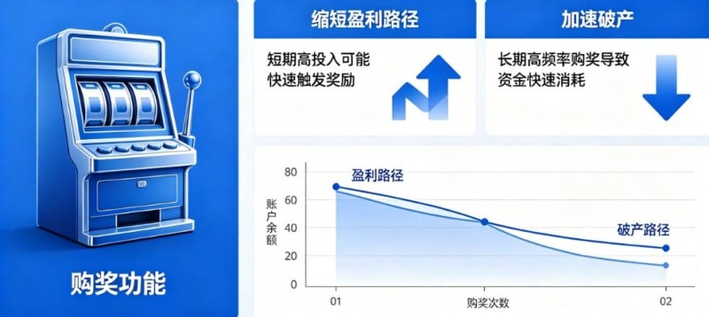 老虎机“购奖” (Bonus Buy)：长期买入是缩短盈利路径还是加速破产？